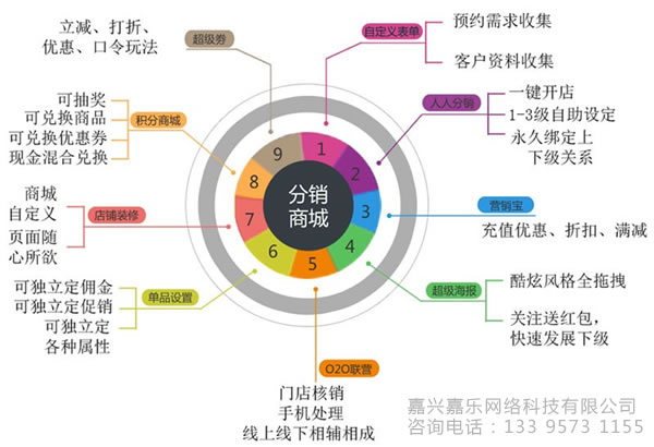 嘉兴微信营销公司：微信三级分销系统怎么玩才赚钱